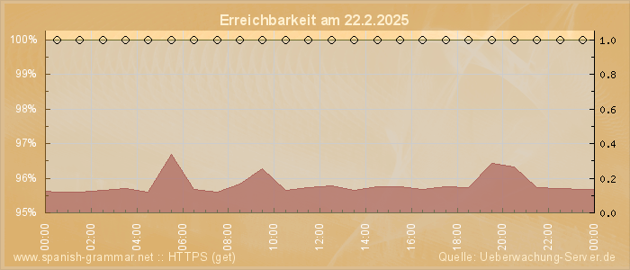 Grafik der Erreichbarkeit