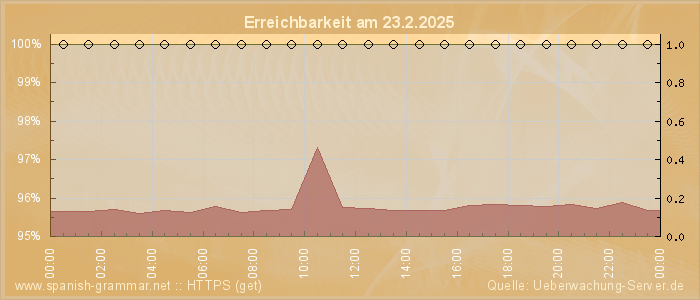 Grafik der Erreichbarkeit