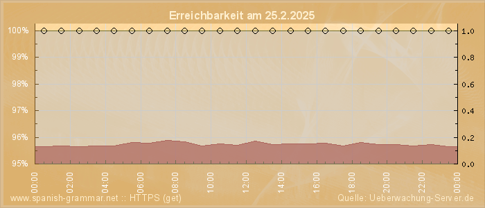 Grafik der Erreichbarkeit