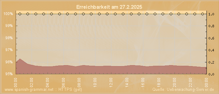 Grafik der Erreichbarkeit