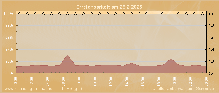 Grafik der Erreichbarkeit