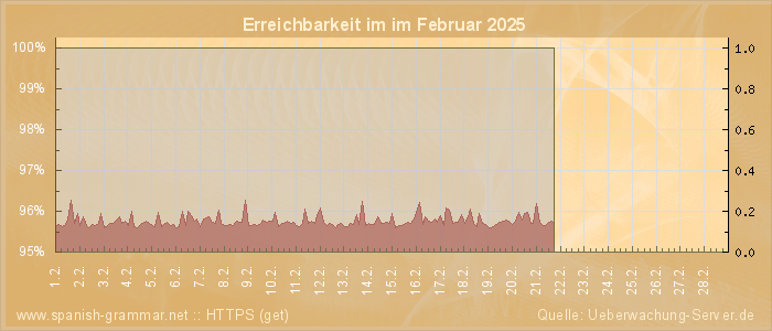 Grafik der Erreichbarkeit