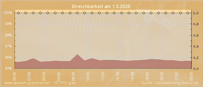 Grafik der Erreichbarkeit