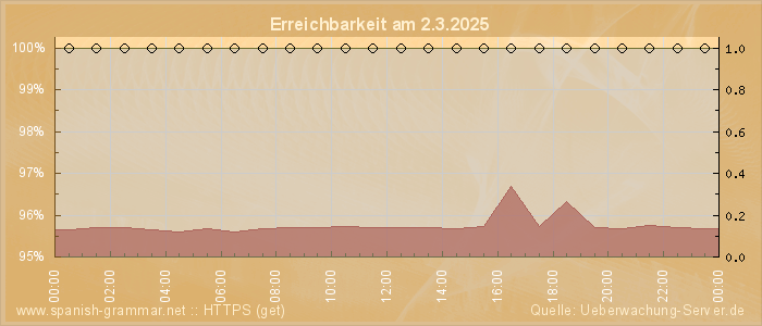 Grafik der Erreichbarkeit