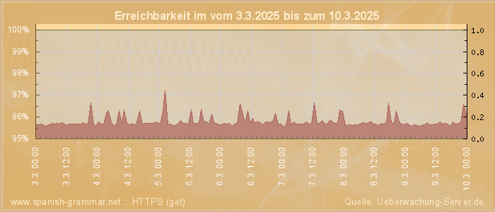 Grafik der Erreichbarkeit