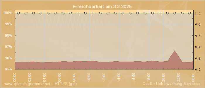 Grafik der Erreichbarkeit