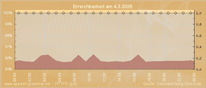 Grafik der Erreichbarkeit