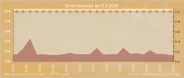 Grafik der Erreichbarkeit