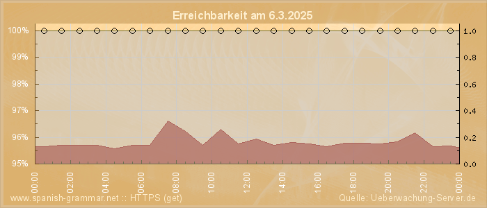 Grafik der Erreichbarkeit