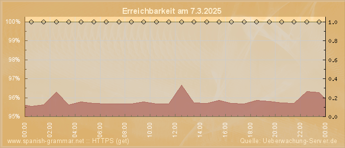 Grafik der Erreichbarkeit