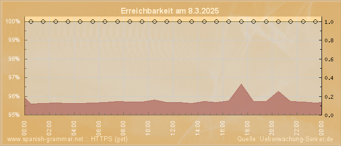 Grafik der Erreichbarkeit