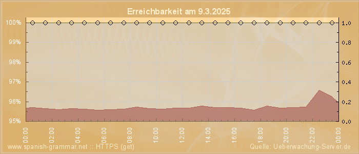 Grafik der Erreichbarkeit