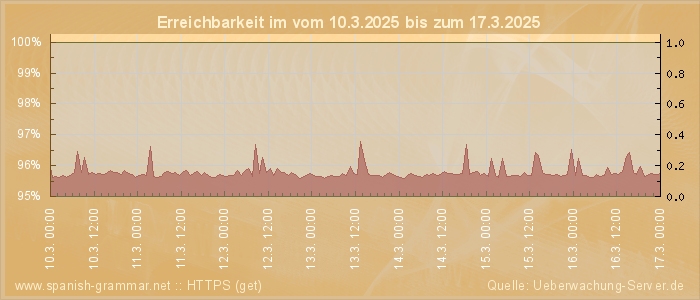 Grafik der Erreichbarkeit