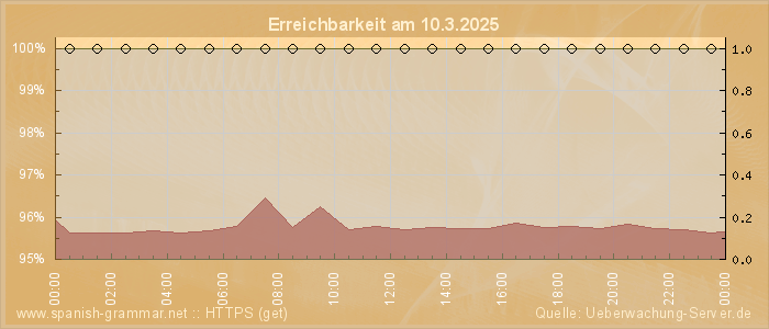 Grafik der Erreichbarkeit