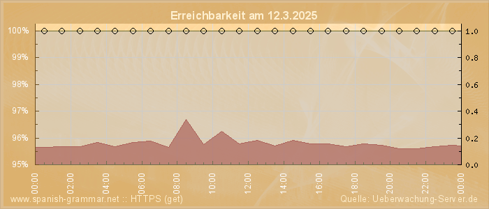 Grafik der Erreichbarkeit