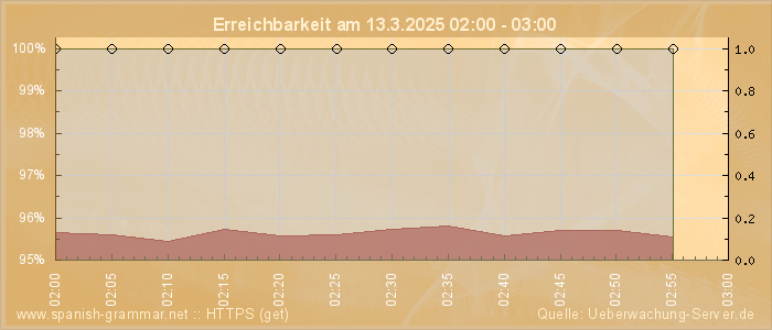 Grafik der Erreichbarkeit