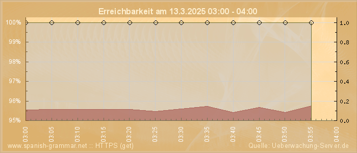 Grafik der Erreichbarkeit