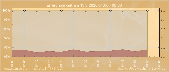 Grafik der Erreichbarkeit