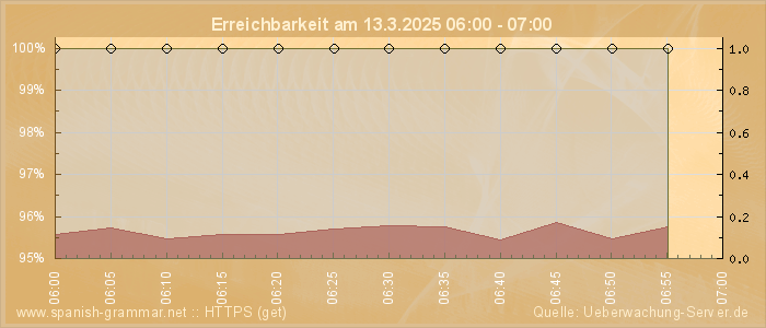 Grafik der Erreichbarkeit