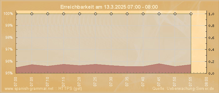 Grafik der Erreichbarkeit