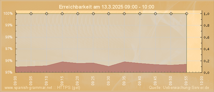 Grafik der Erreichbarkeit