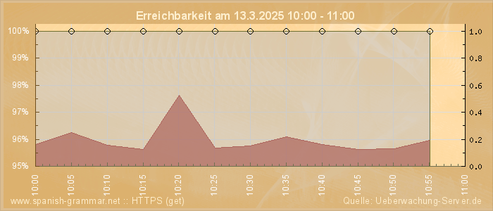 Grafik der Erreichbarkeit