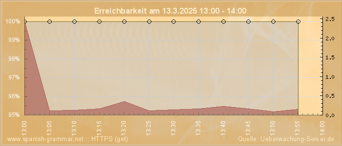 Grafik der Erreichbarkeit