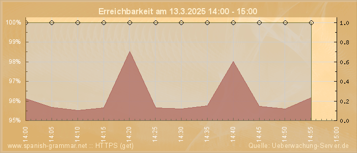 Grafik der Erreichbarkeit