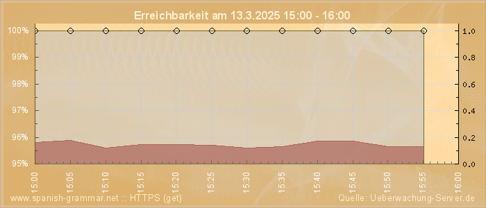 Grafik der Erreichbarkeit