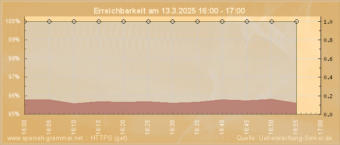 Grafik der Erreichbarkeit