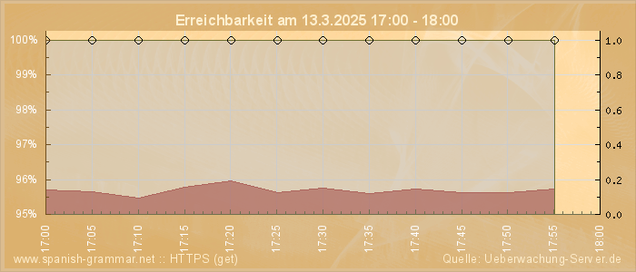 Grafik der Erreichbarkeit