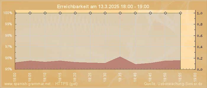 Grafik der Erreichbarkeit