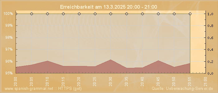 Grafik der Erreichbarkeit