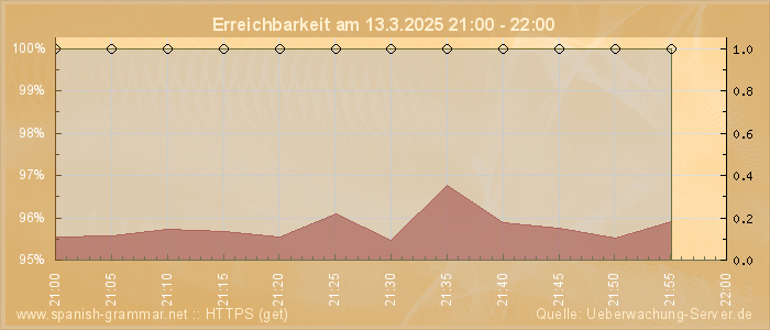 Grafik der Erreichbarkeit