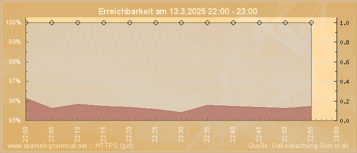 Grafik der Erreichbarkeit