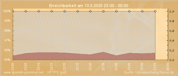 Grafik der Erreichbarkeit