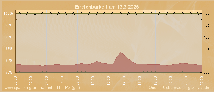 Grafik der Erreichbarkeit