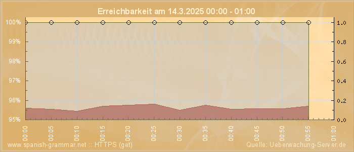 Grafik der Erreichbarkeit