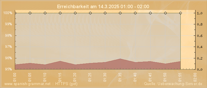 Grafik der Erreichbarkeit