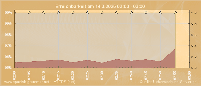 Grafik der Erreichbarkeit