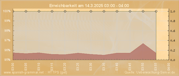 Grafik der Erreichbarkeit