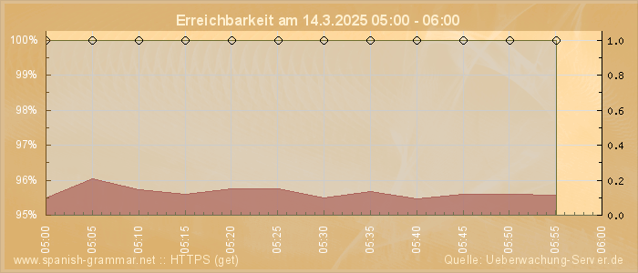 Grafik der Erreichbarkeit