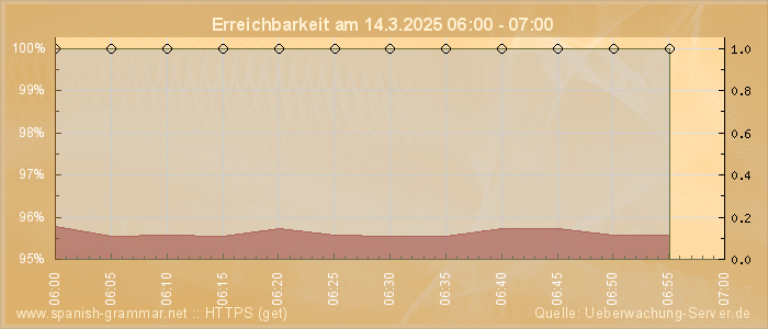 Grafik der Erreichbarkeit