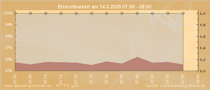 Grafik der Erreichbarkeit