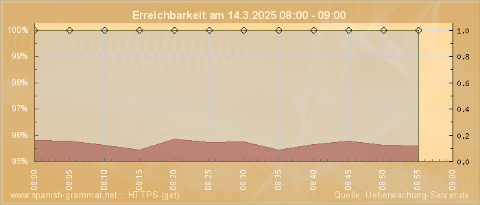 Grafik der Erreichbarkeit