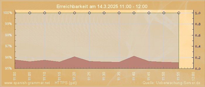 Grafik der Erreichbarkeit