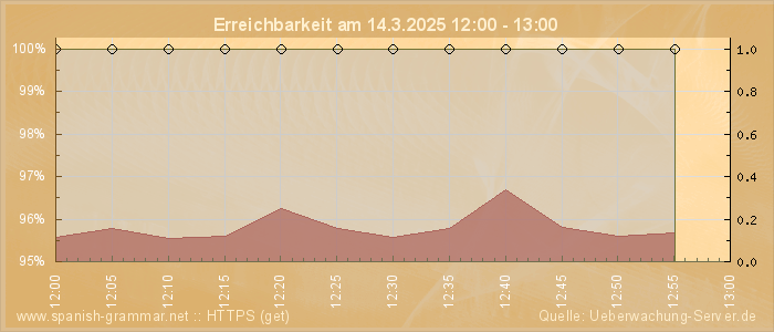 Grafik der Erreichbarkeit