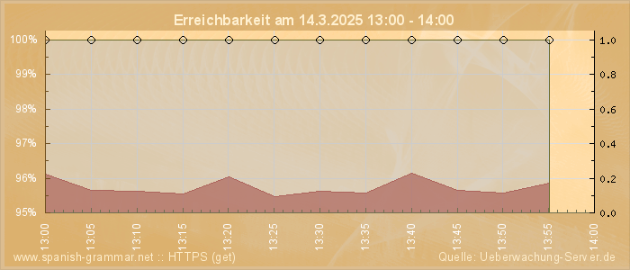 Grafik der Erreichbarkeit