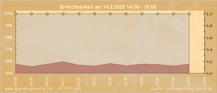 Grafik der Erreichbarkeit