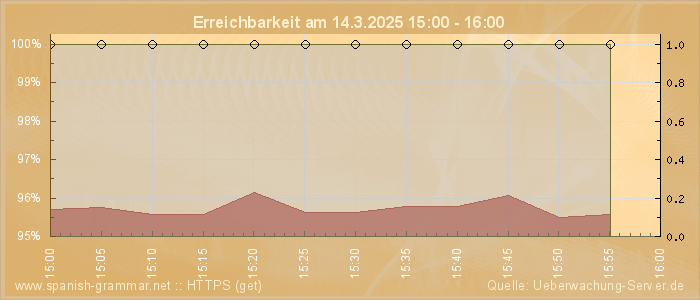 Grafik der Erreichbarkeit